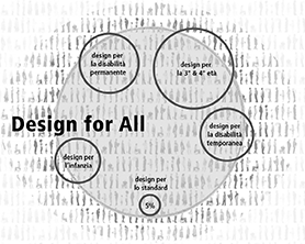 Conceptual outline of Design for All according to Avrildesign studio