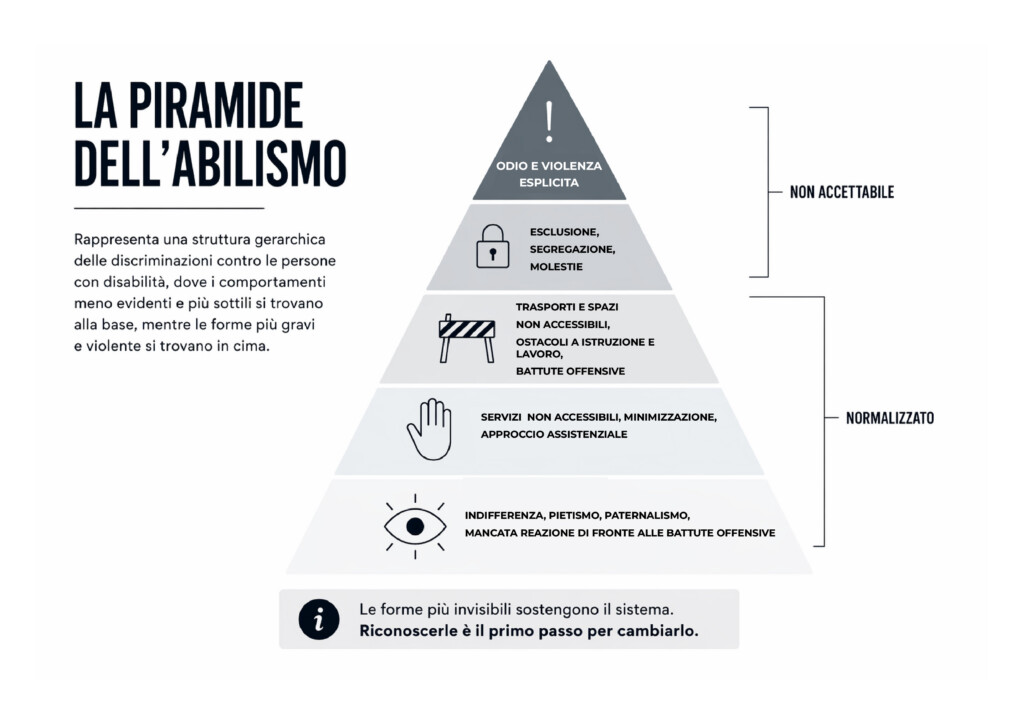 The pyramid of ableism represents a hierarchical structure of discrimination against people with disabilities.